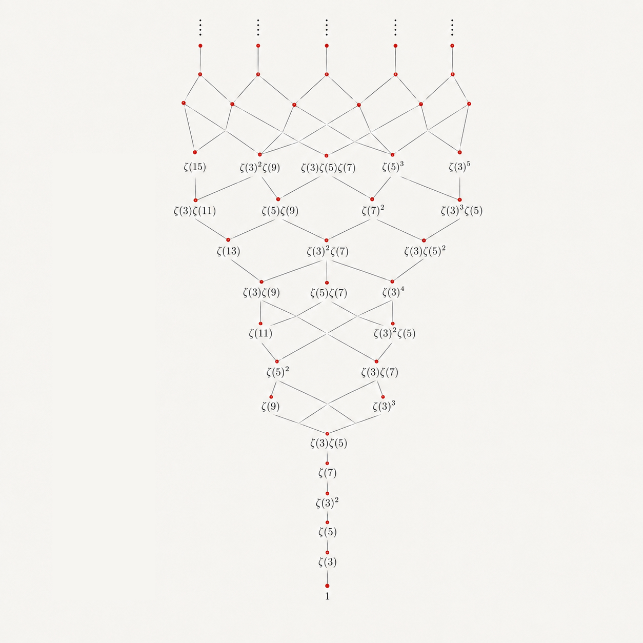Transcendentality  proof