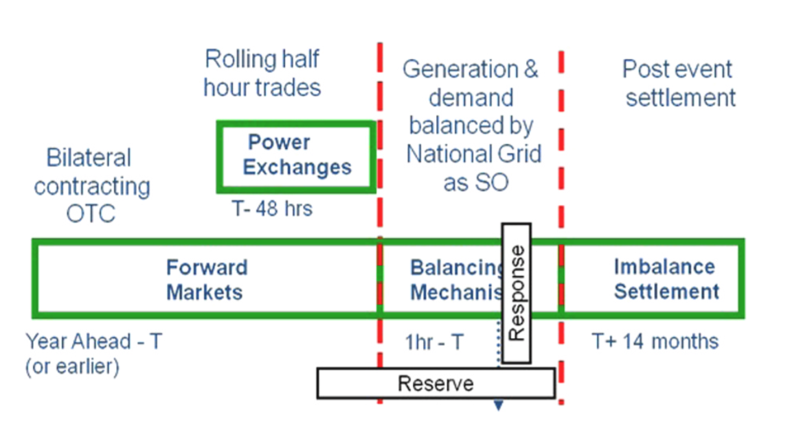 Image for the paper "Changes to Gate Closure and its impact on wholesale electricity prices: The case of the UK"