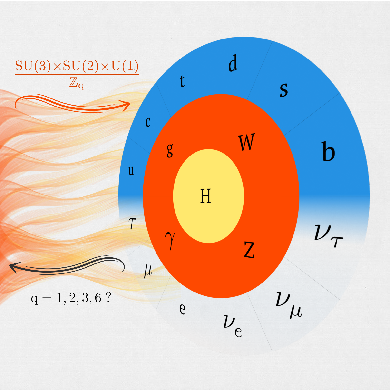 Topological responses of the standard model gauge group