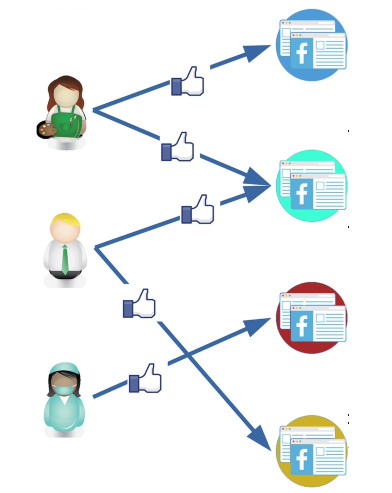 Image for the paper "PopRank: Ranking pages’ impact and users’ engagement on Facebook"