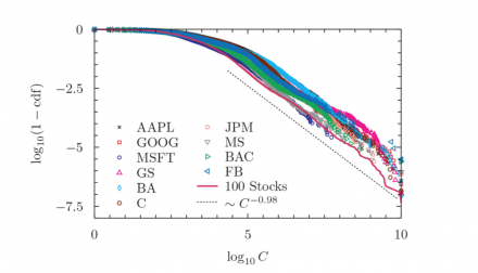 Complementary of the cumulative distribution function of the number of clicks a news receives for the ten assets.
