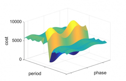 Cost function landscape. X-axis is period and Y-axis is delay, Z-axis is the cost function value.