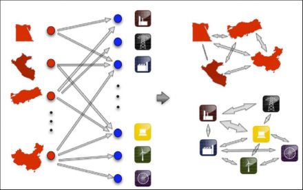 The network of countries and products and the two possible projections.