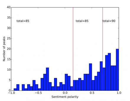 Distribution of sentiment polarity for the 260 detected Twitter peaks