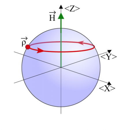 The Hamiltonianin quantum theory (green arrow) acts as the axis of rotation as states evolve in the Bloch sphere (Color figure online)
