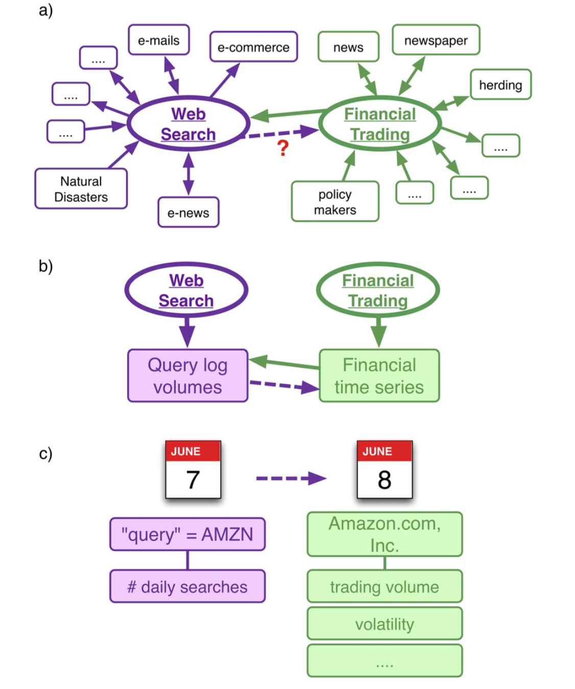 Web search queries can predict stock market volumes