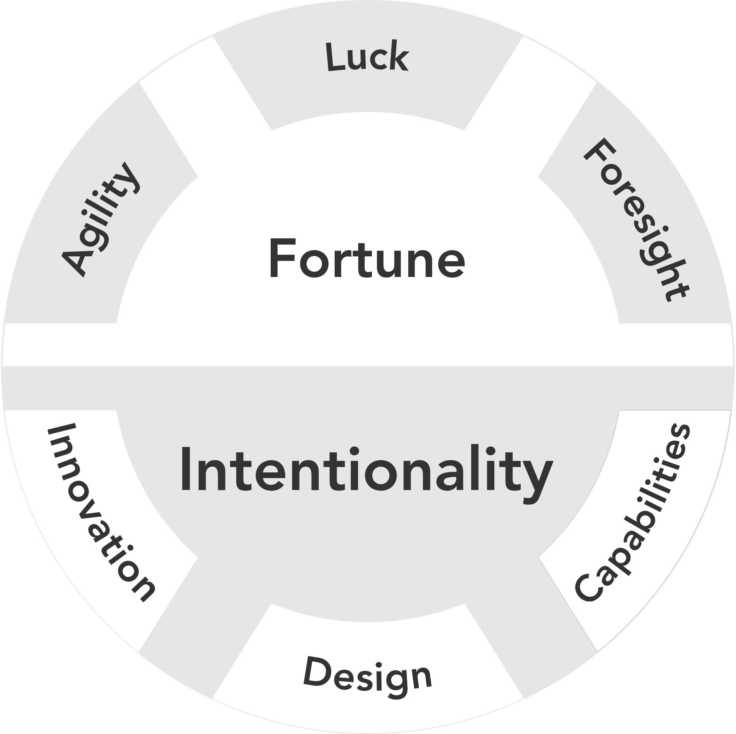 Searching for great strategies