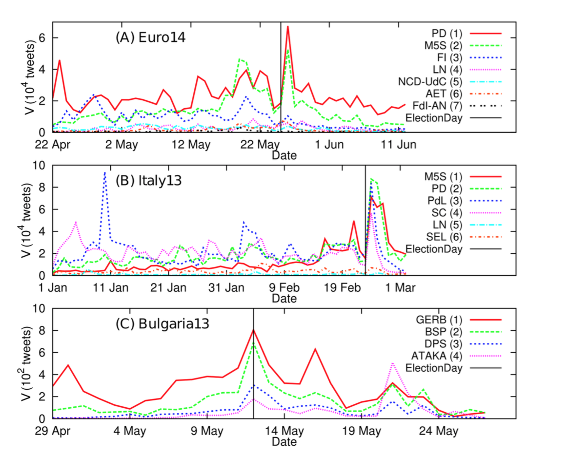 Twitter-based analysis of the dynamics of collective attention to political parties