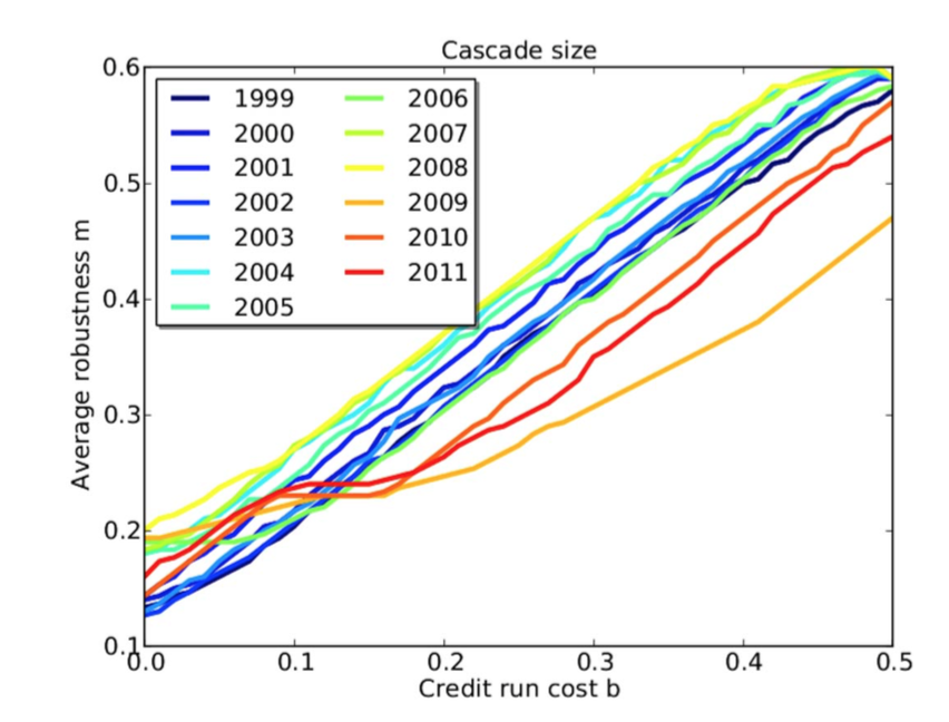 Default cascades in complex networks: topology and systemic risk